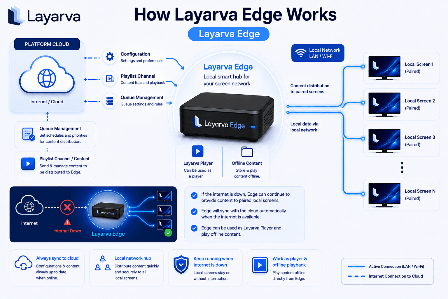 How Layarva Edge works: the platform cloud sends configuration, playlist channels and queue management settings to a Layarva Edge box, which distributes content over LAN or Wi-Fi to paired local screens 1 through N. If the internet is down, Edge keeps serving those screens and syncs with the cloud again when the connection returns; Edge can also act as a Layarva Player and play offline content stored on it.