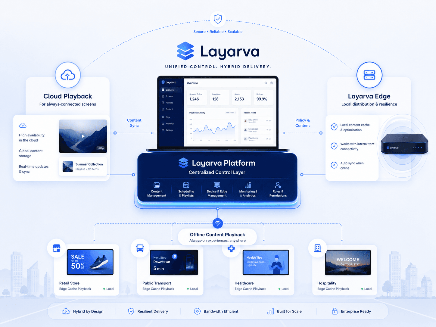 The Layarva platform as a central control layer, with cloud playback on one side, a Layarva Edge device on the other, and offline playback on screens in a retail store, a bus stop, a clinic and a hotel below.